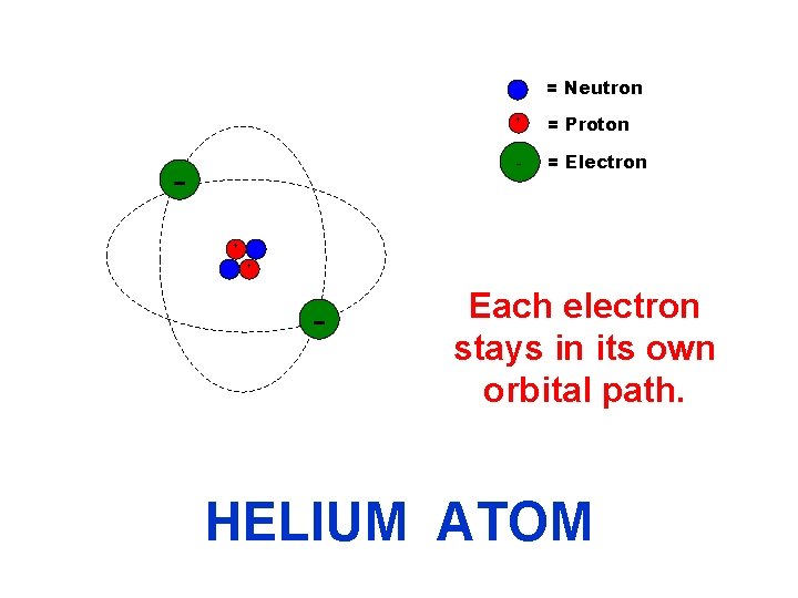 = Neutron + + = Proton - = Electron + - Each electron stays
