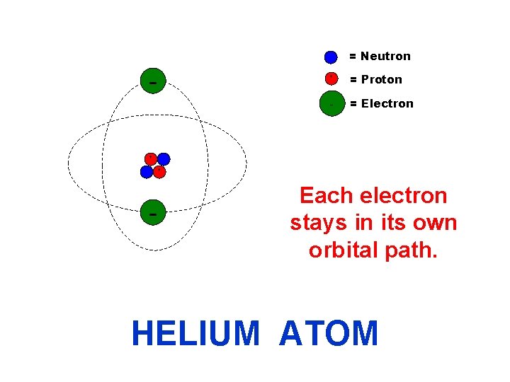 = Neutron + - + = Proton - = Electron + Each electron stays