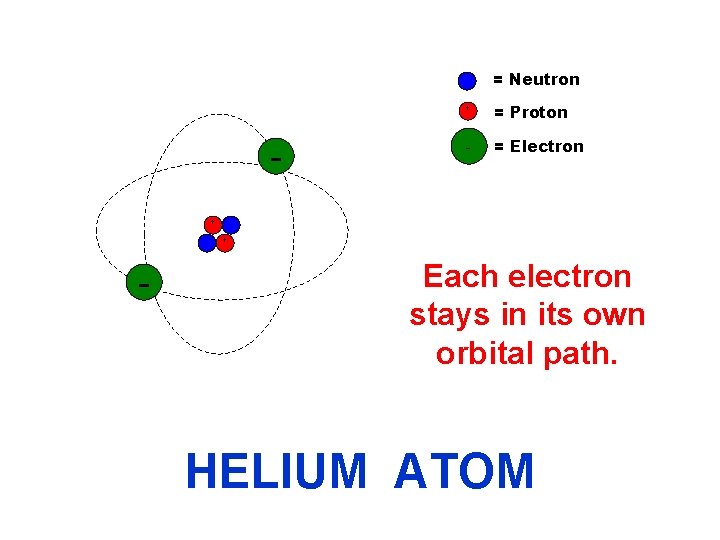 = Neutron + - + = Proton - = Electron + Each electron stays