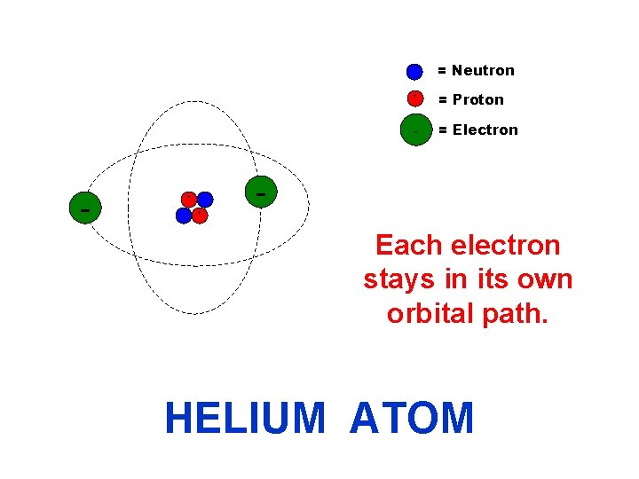 = Neutron - + + + = Proton - = Electron Each electron stays