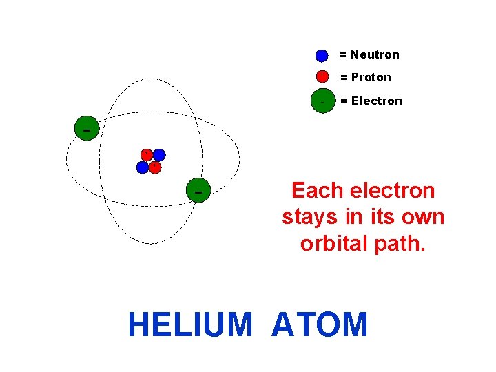 = Neutron + = Proton - = Electron + + - Each electron stays