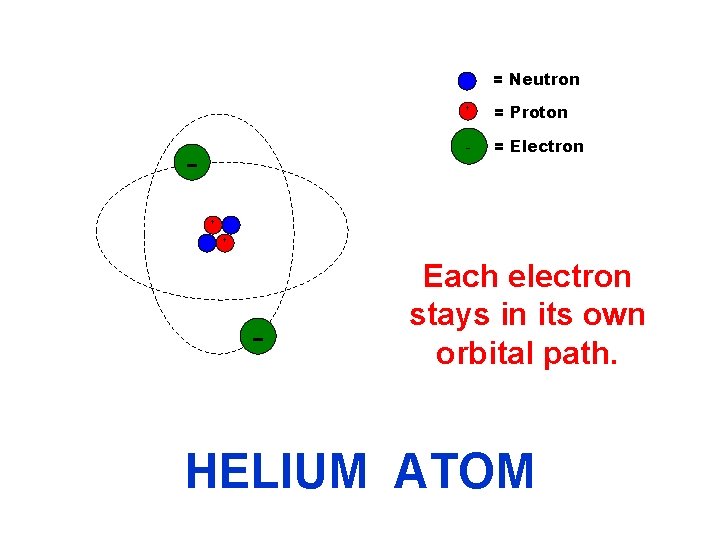 = Neutron + + = Proton - = Electron + - Each electron stays