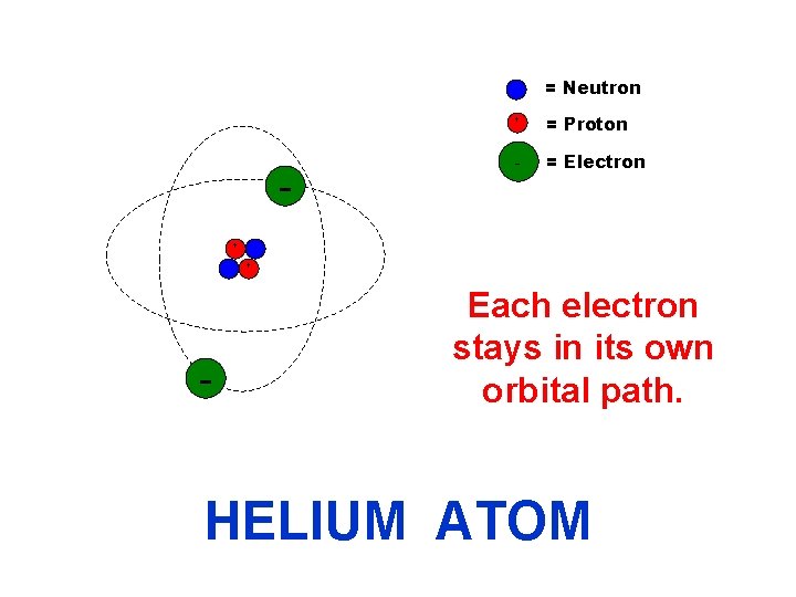 = Neutron + - + = Proton - = Electron + Each electron stays