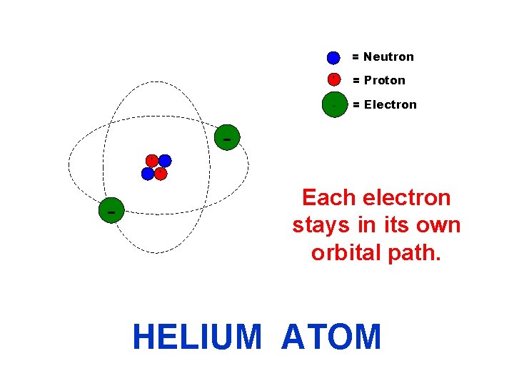 = Neutron + = Proton - = Electron + - + Each electron stays