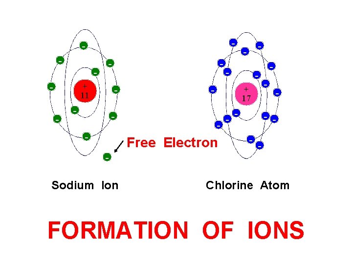 - - - + 11 - - Sodium Ion - - + 17 -