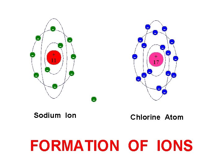 - - + 11 - - - + 17 - - Sodium Ion -