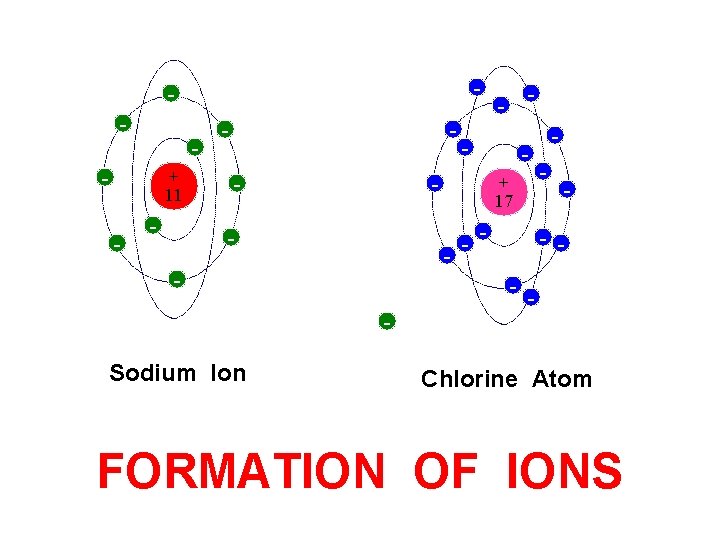 - - + 11 - - - + 17 - - Sodium Ion -