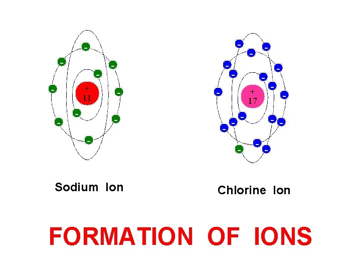 - - + 11 - - - Sodium Ion - - - + 17