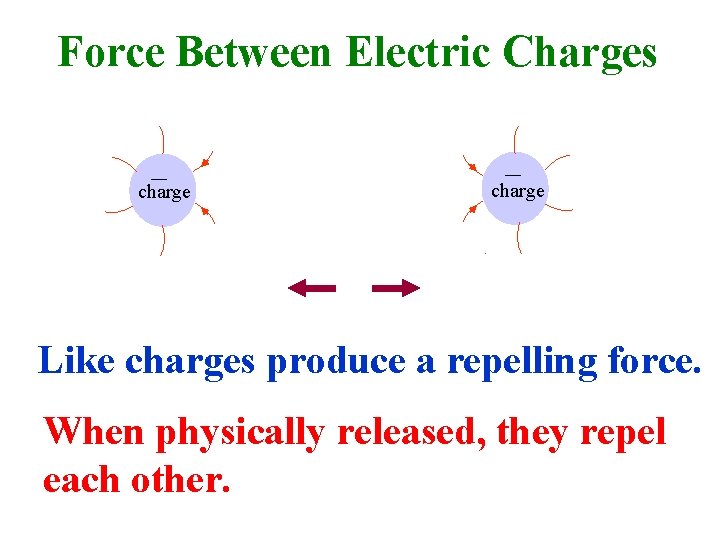 Force Between Electric Charges _ charge _ charge Like charges produce a repelling force.