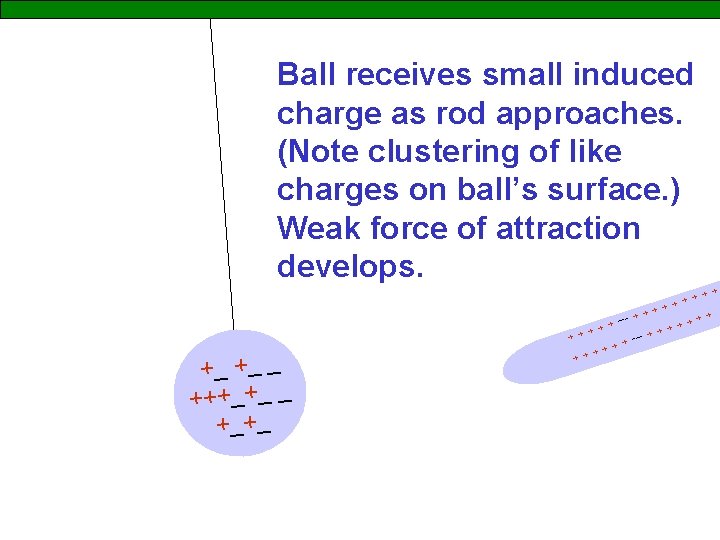 Ball receives small induced charge as rod approaches. (Note clustering of like charges on
