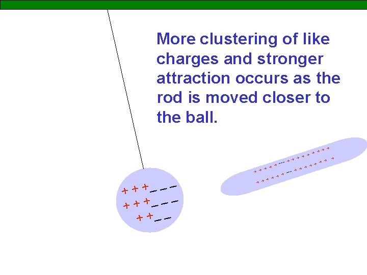 More clustering of like charges and stronger attraction occurs as the rod is moved