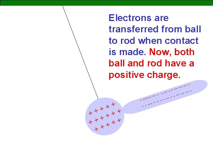 Electrons are transferred from ball to rod when contact is made. Now, both ball