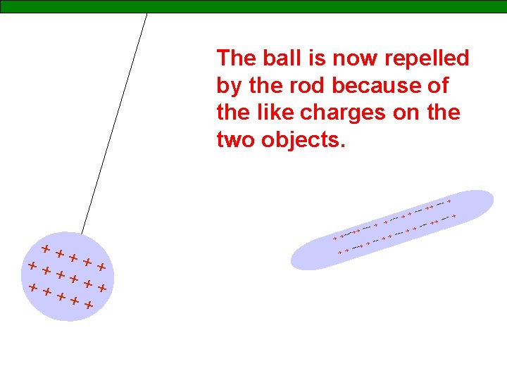 The ball is now repelled by the rod because of the like charges on