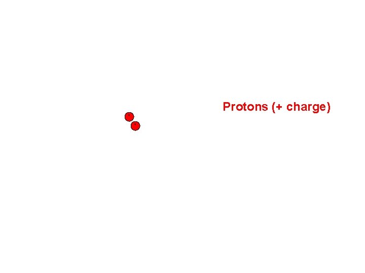 + Protons (+ charge) + 