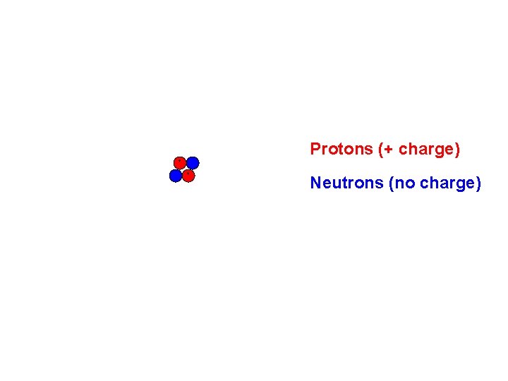 + Protons (+ charge) + Neutrons (no charge) 