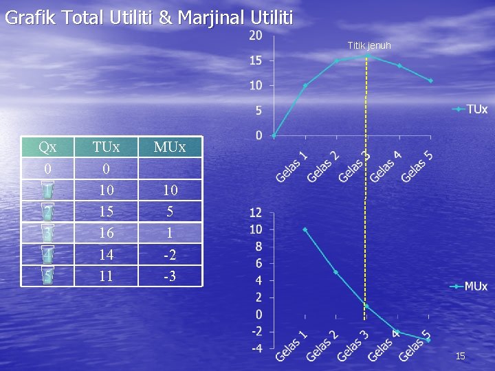 Grafik Total Utiliti & Marjinal Utiliti Titik jenuh Qx 0 1 2 3 4