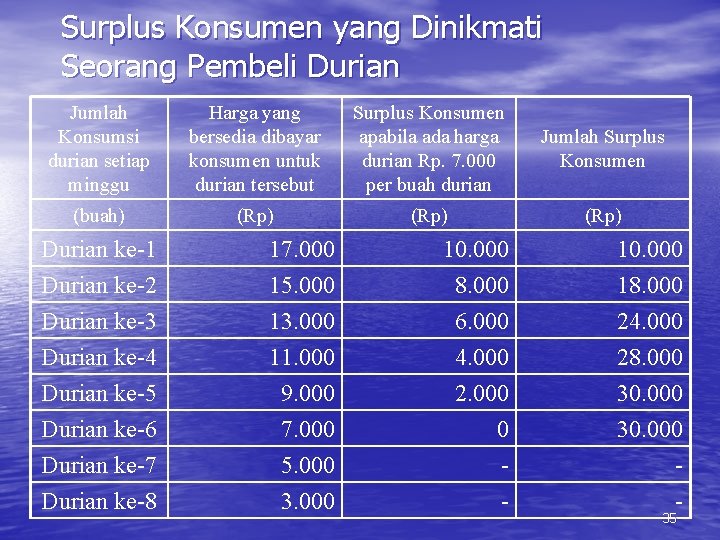 Surplus Konsumen yang Dinikmati Seorang Pembeli Durian Jumlah Konsumsi durian setiap minggu Harga yang