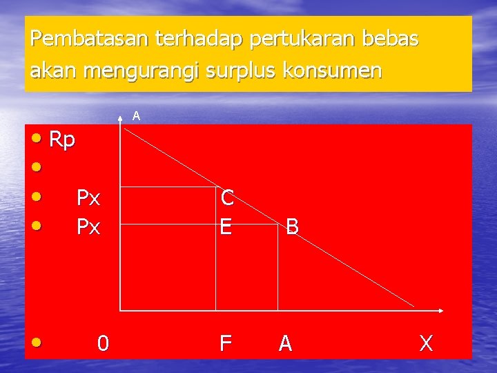 Pembatasan terhadap pertukaran bebas akan mengurangi surplus konsumen • Rp • • Px •