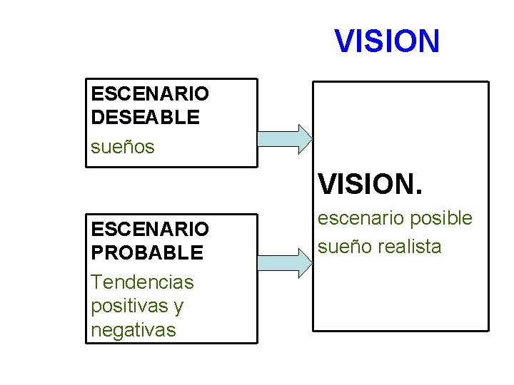 VISION ESCENARIO DESEABLE sueños VISION. ESCENARIO PROBABLE Tendencias positivas y negativas escenario posible sueño