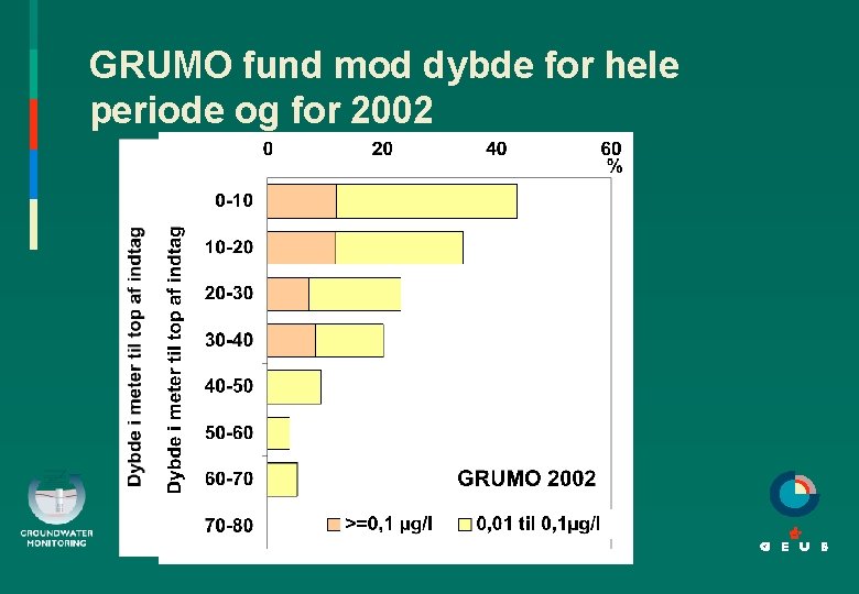 GRUMO fund mod dybde for hele periode og for 2002 