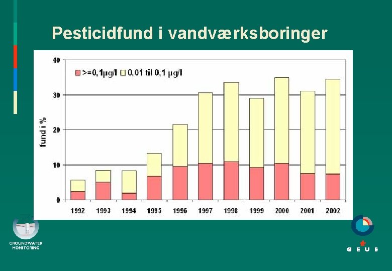 Pesticidfund i vandværksboringer 