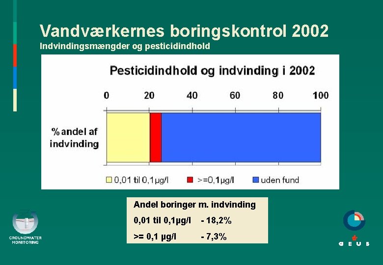 Vandværkernes boringskontrol 2002 Indvindingsmængder og pesticidindhold • Andel boringer m. indvinding • 0, 01