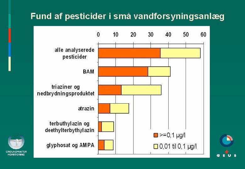 Fund af pesticider i små vandforsyningsanlæg 