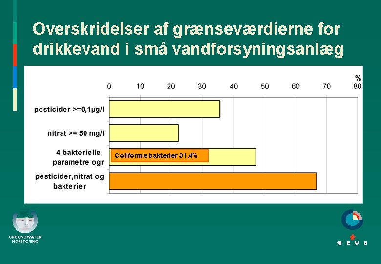 Overskridelser af grænseværdierne for drikkevand i små vandforsyningsanlæg Coliforme bakterier 31, 4% 