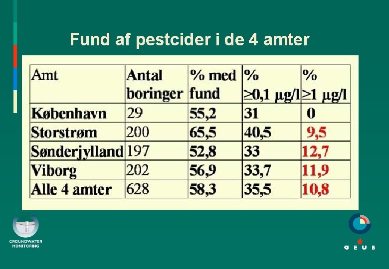 Fund af pestcider i de 4 amter 