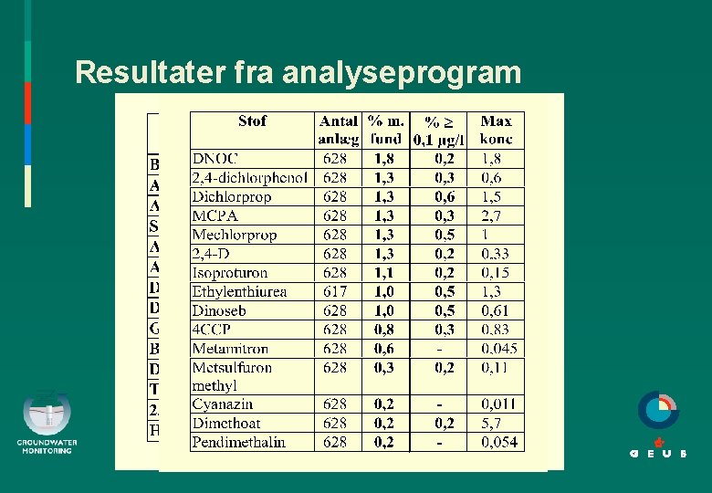 Resultater fra analyseprogram 