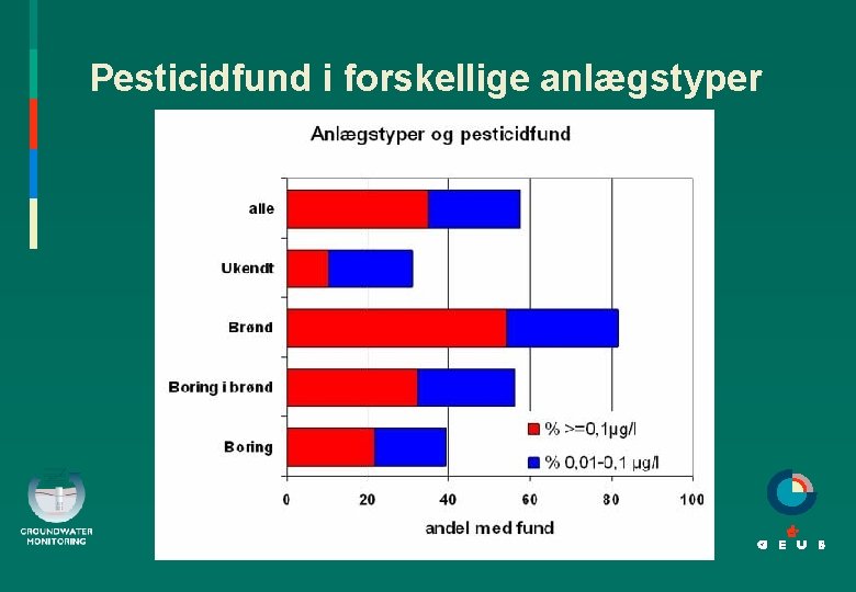 Pesticidfund i forskellige anlægstyper 