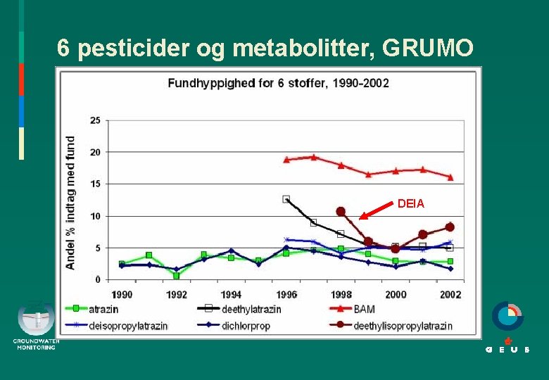 6 pesticider og metabolitter, GRUMO DEIA 