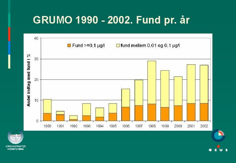 GRUMO 1990 - 2002. Fund pr. år 