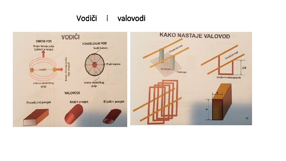 Vodiči i valovodi Vodiči i valovodi