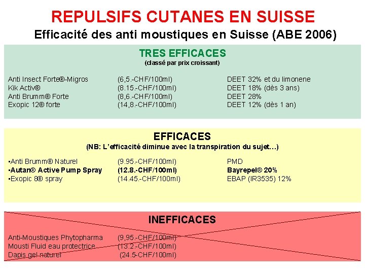 REPULSIFS CUTANES EN SUISSE Efficacité des anti moustiques en Suisse (ABE 2006) TRES EFFICACES