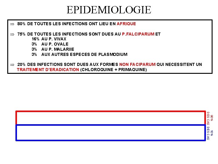 EPIDEMIOLOGIE Þ 80% DE TOUTES LES INFECTIONS ONT LIEU EN AFRIQUE Þ 75% DE