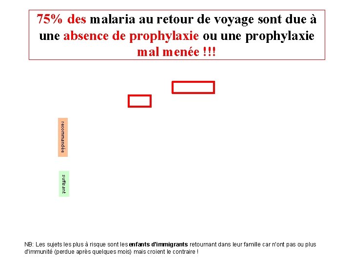 75% des malaria au retour de voyage sont due à une absence de prophylaxie