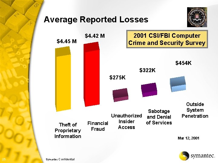 Average Reported Losses $4. 45 M 2001 CSI/FBI Computer Crime and Security Survey $4.