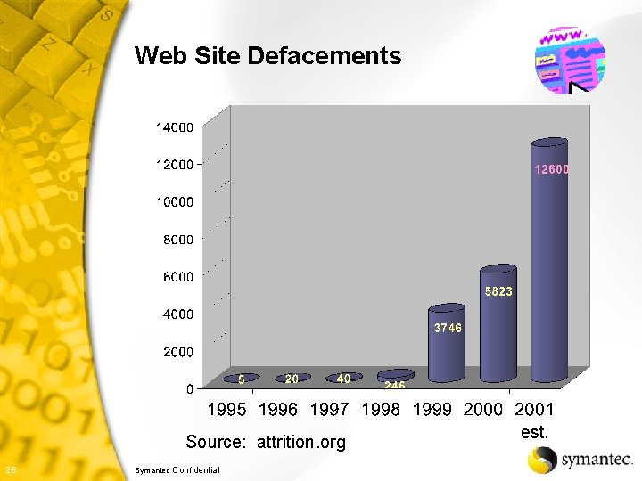 Web Site Defacements Source: attrition. org 26 Symantec Confidential 