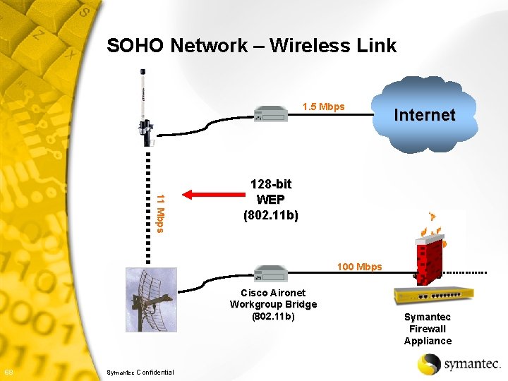 SOHO Network – Wireless Link 1. 5 Mbps Internet 11 Mbps 128 -bit WEP