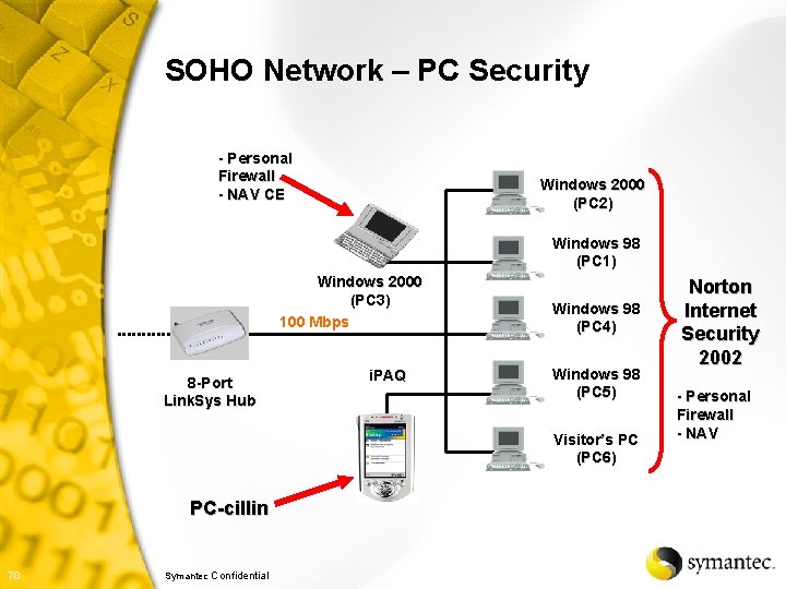 SOHO Network – PC Security - Personal Firewall - NAV CE Windows 2000 (PC