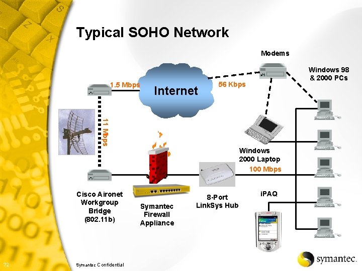 Typical SOHO Network Modems 1. 5 Mbps Internet Windows 98 & 2000 PCs 56