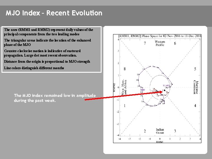 MJO Index – Recent Evolution The axes (RMM 1 and RMM 2) represent daily