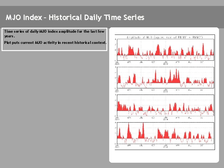 MJO Index – Historical Daily Time Series Time series of daily MJO index amplitude