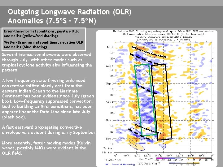 Outgoing Longwave Radiation (OLR) Anomalies (7. 5ºS - 7. 5ºN) Drier-than-normal conditions, positive OLR