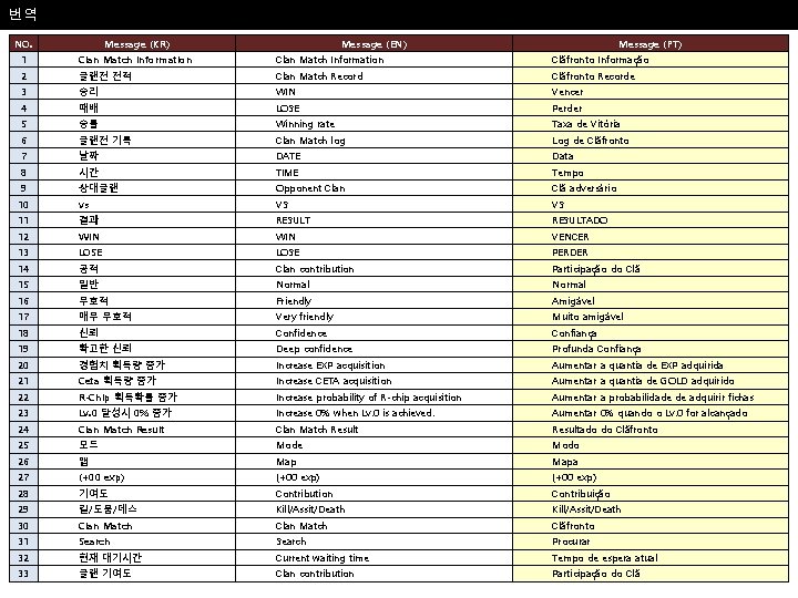 번역 NO. Message (KR) Message (EN) Message (PT) 1 Clan Match Information Clãfronto Informação