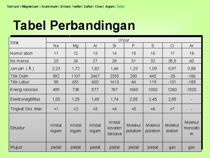 Natrium |Magnesium | Aluminium| Silikon| Fosfor| Sulfur| Chlor| Argon| Table Tabel Perbandingan Sifat Unsur