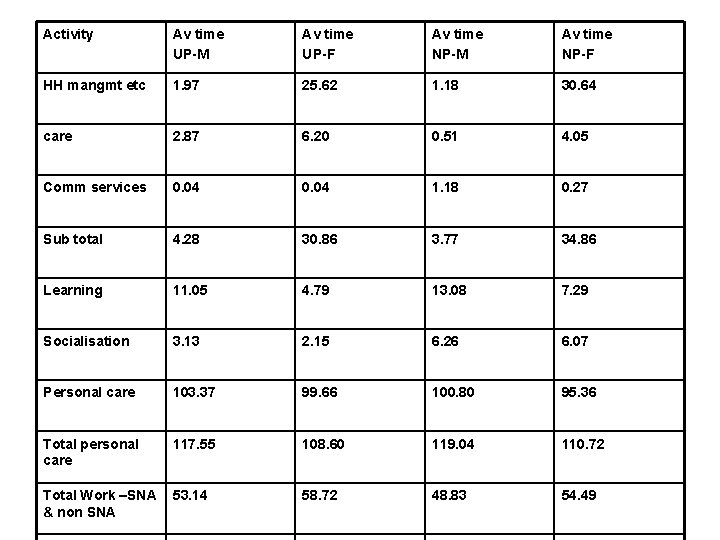 Activity Av time UP-M Av time UP-F Av time NP-M Av time NP-F HH