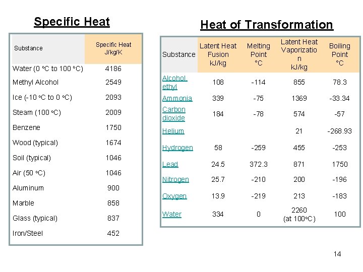 Specific Heat Substance Specific Heat J/kg/K Heat of Transformation Latent Heat Fusion Substance k.
