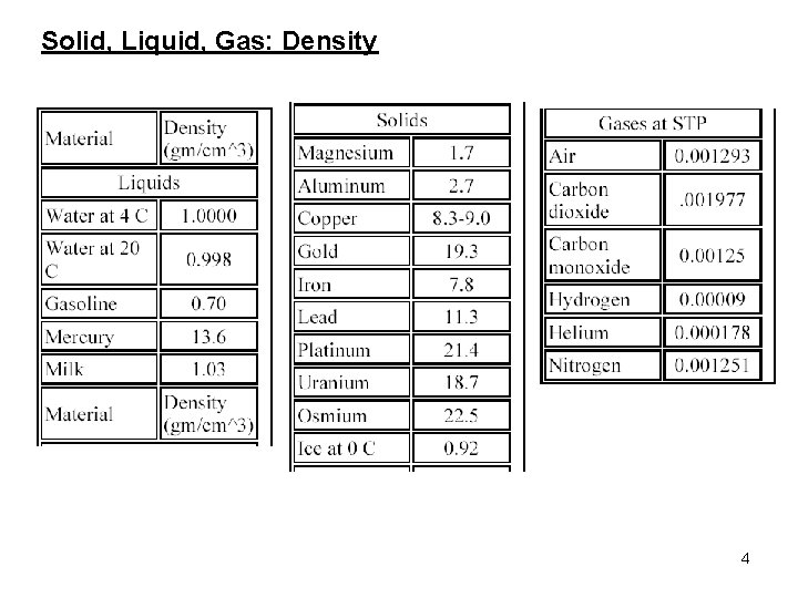 Solid, Liquid, Gas: Density 4 